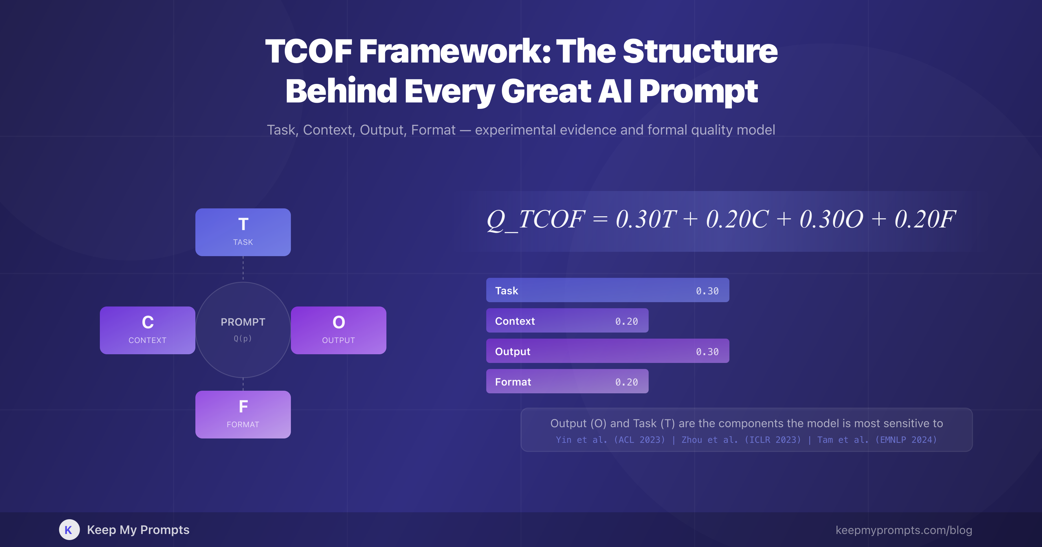 TCOF Framework: The Structure Behind Every Great AI Prompt
