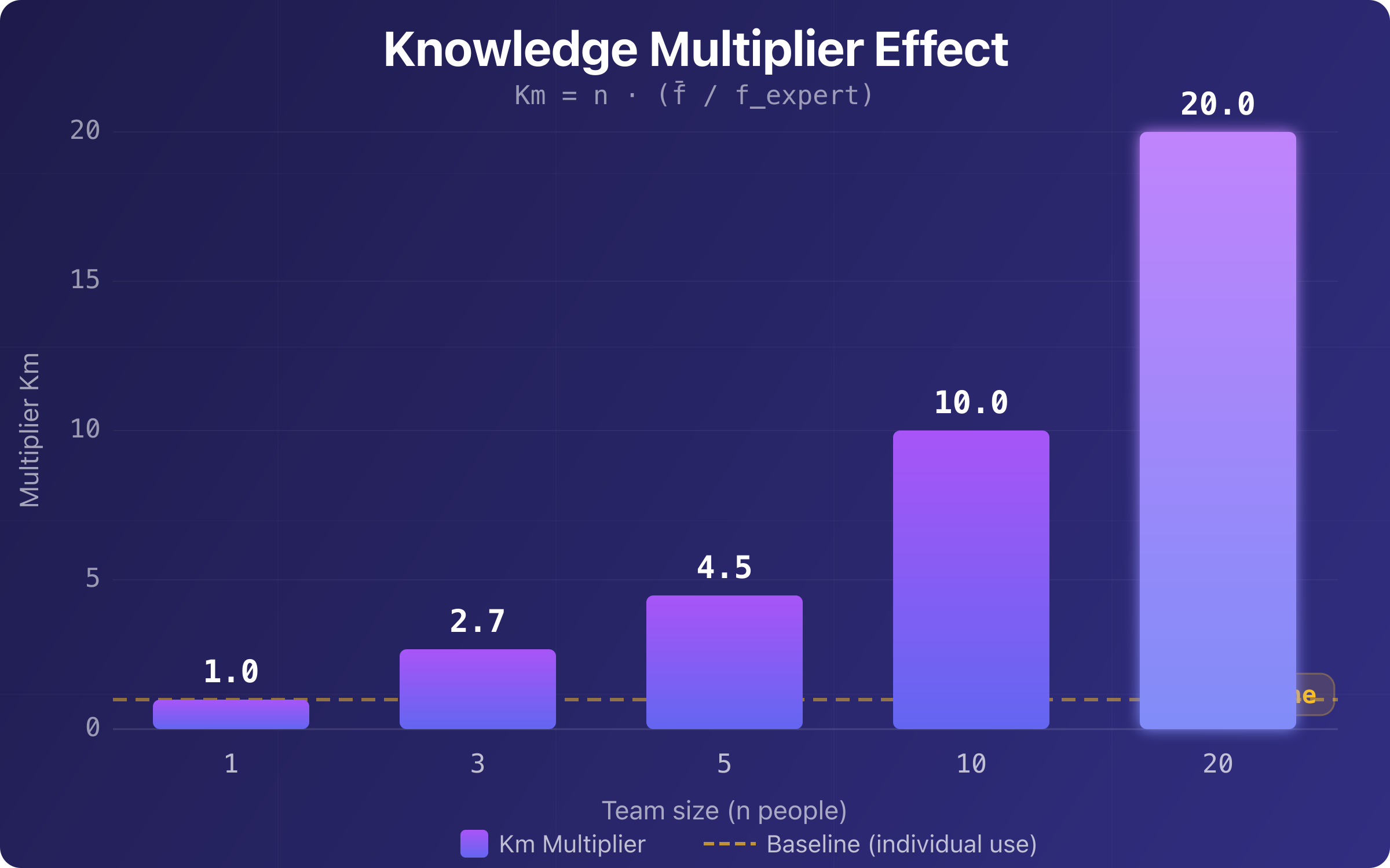 Figure 1 — Knowledge Multiplier effect by team size