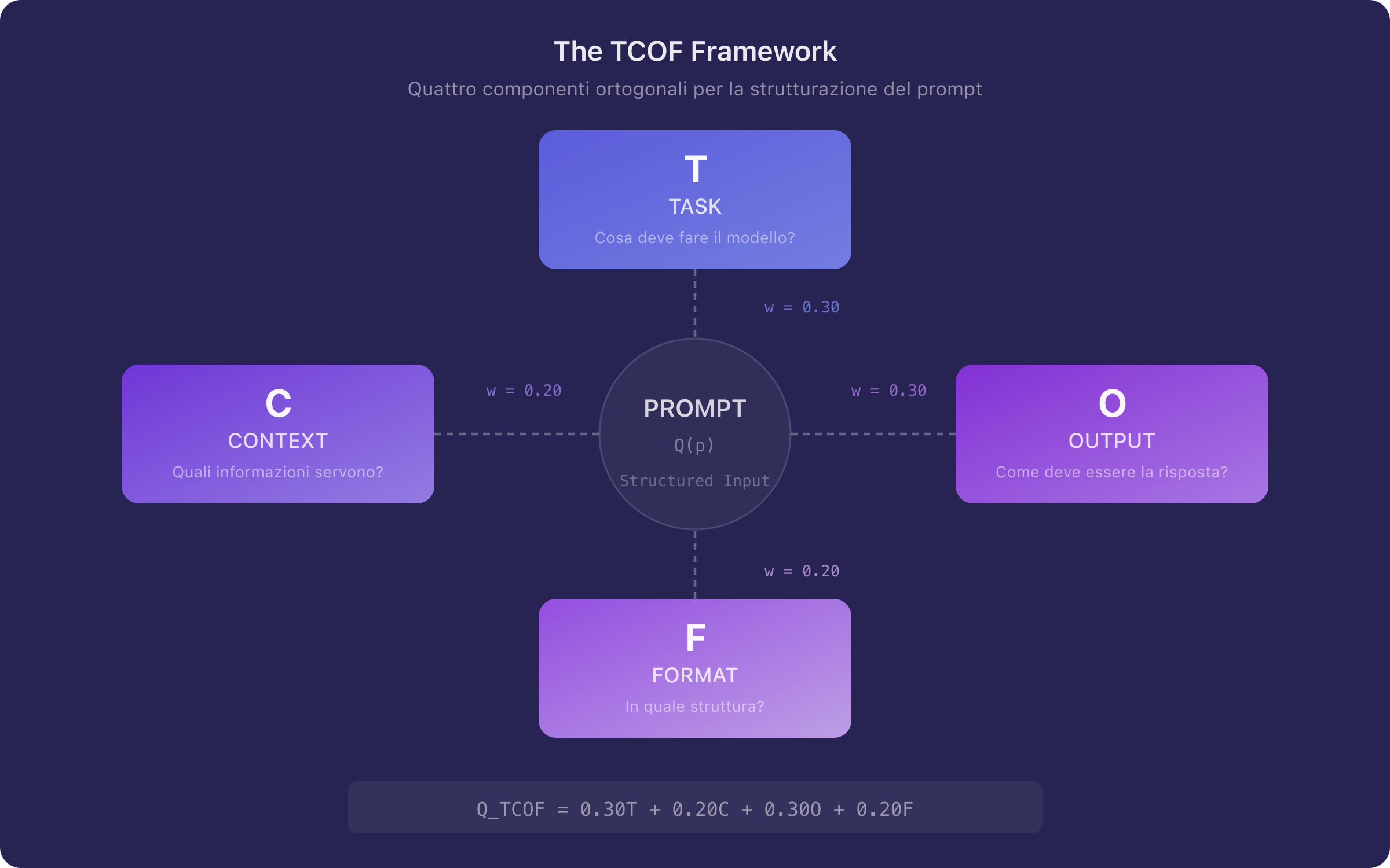 Figure 1 — The TCOF framework and its four components