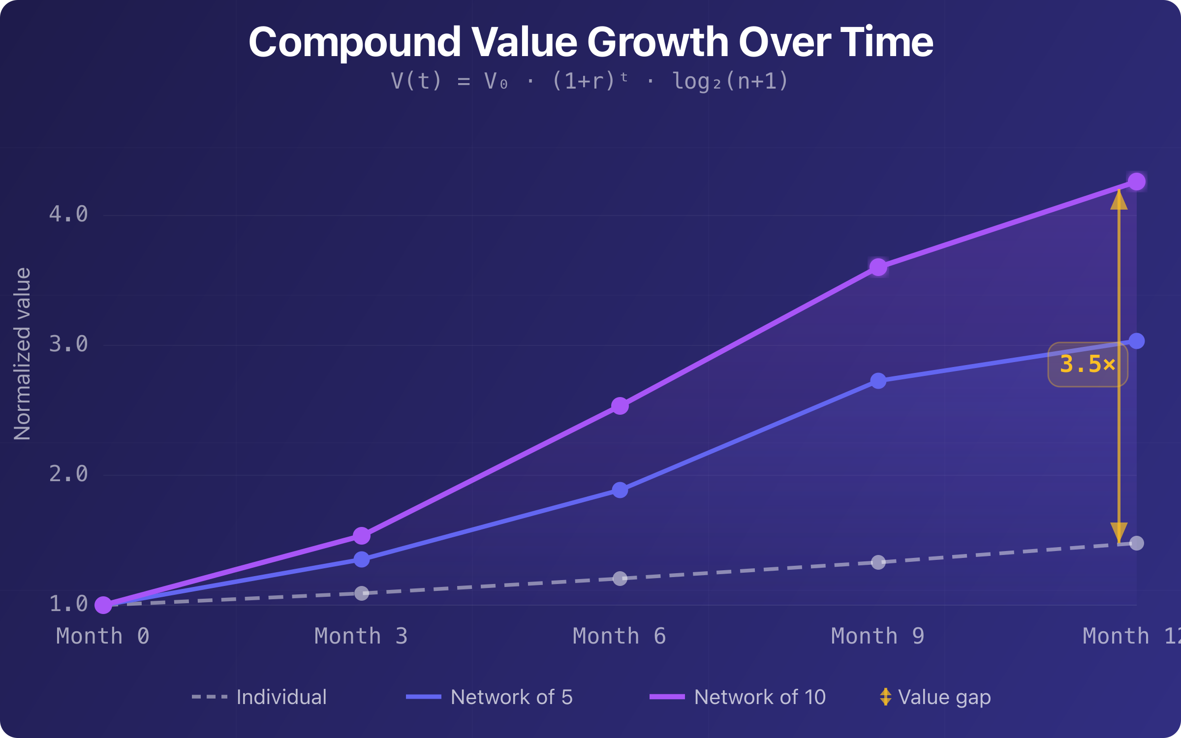 Figure 2 — Compound value growth over time: individual user vs. network