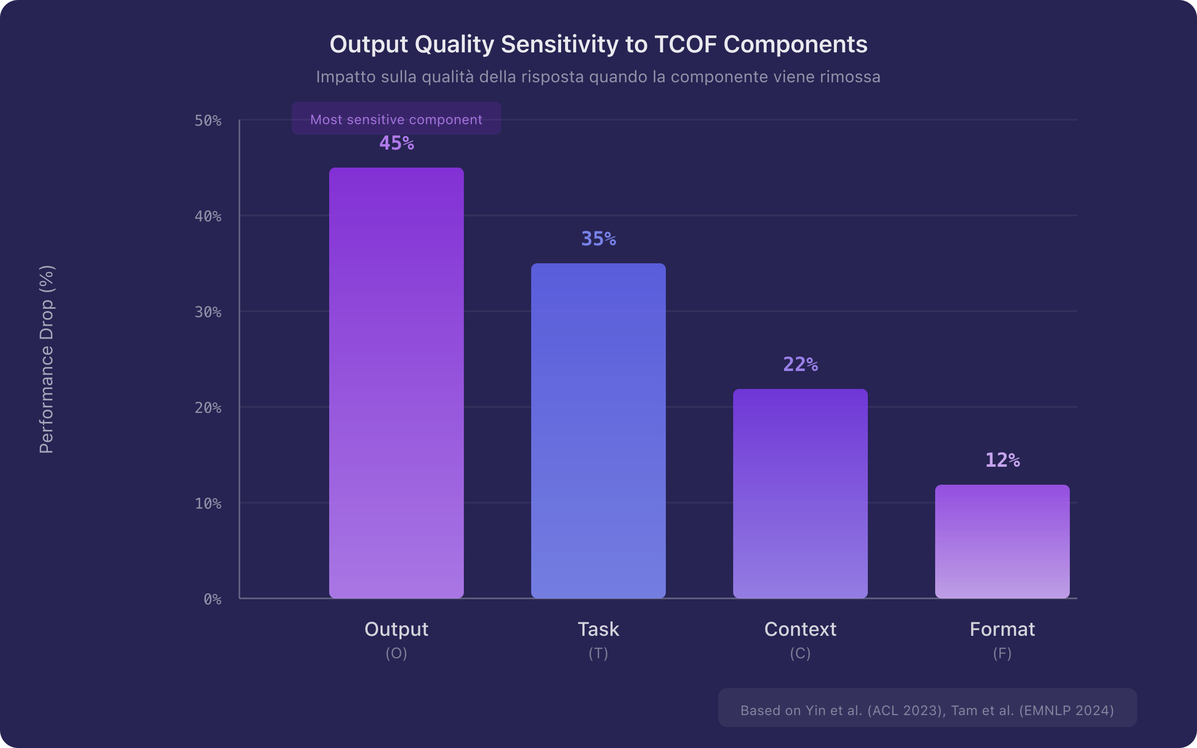Figure 2 — Output quality sensitivity to TCOF components