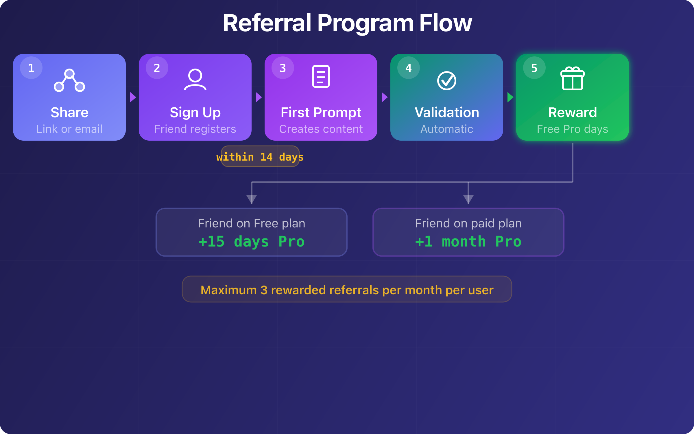 Figure 3 — Referral program flow