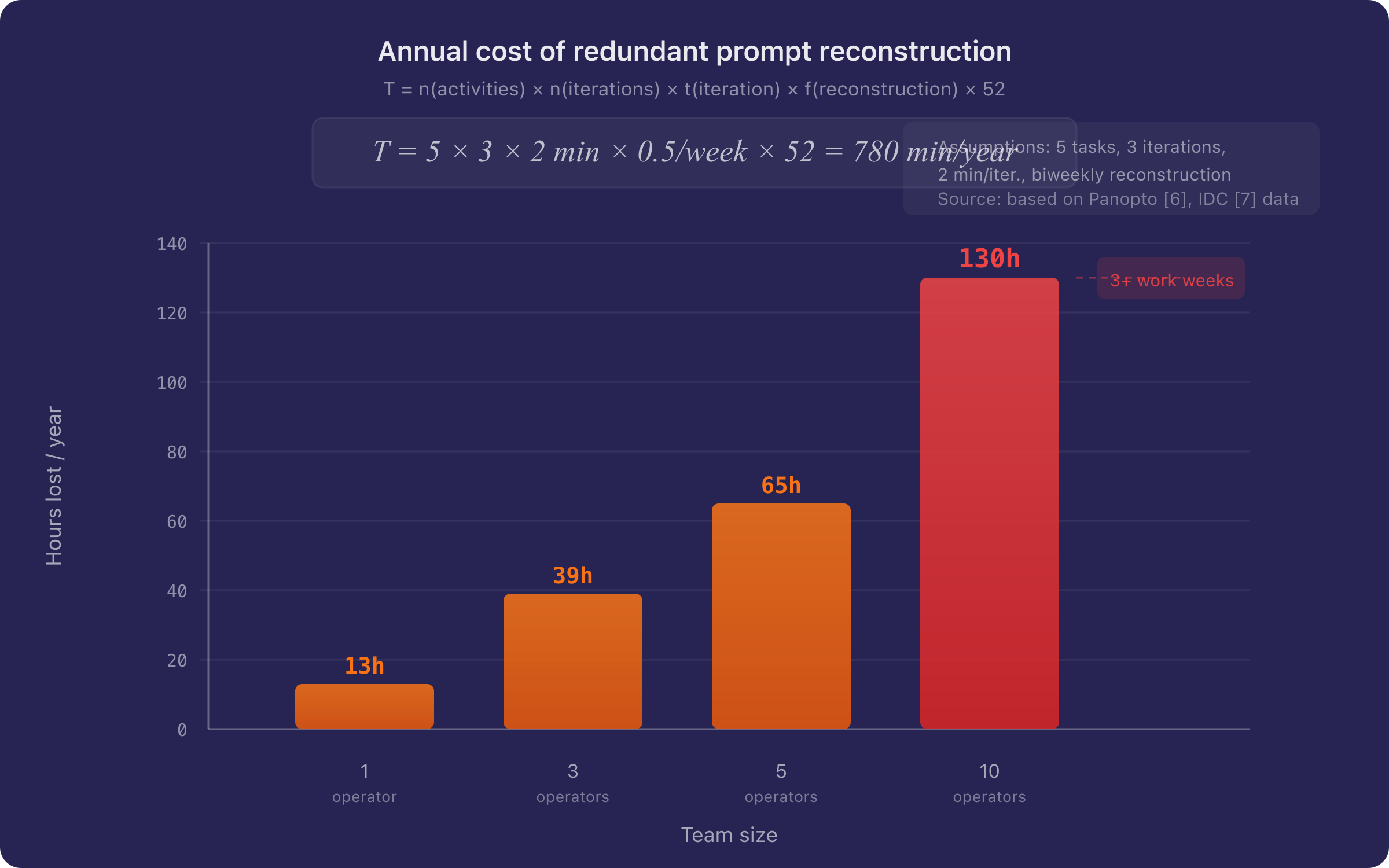 Figure 4 — Annual cost of redundant prompt reconstruction