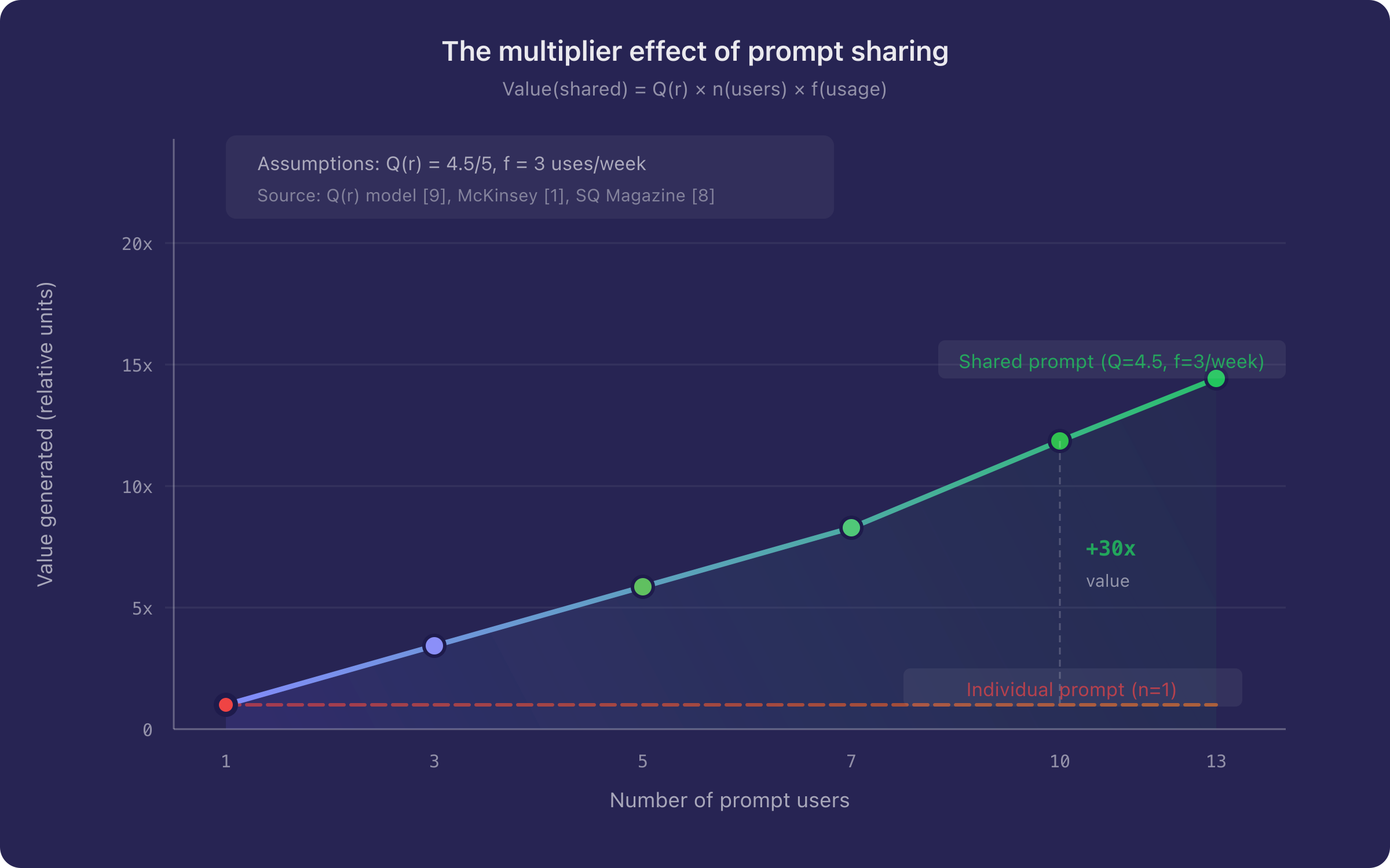 Figure 5 — The multiplier effect of prompt sharing