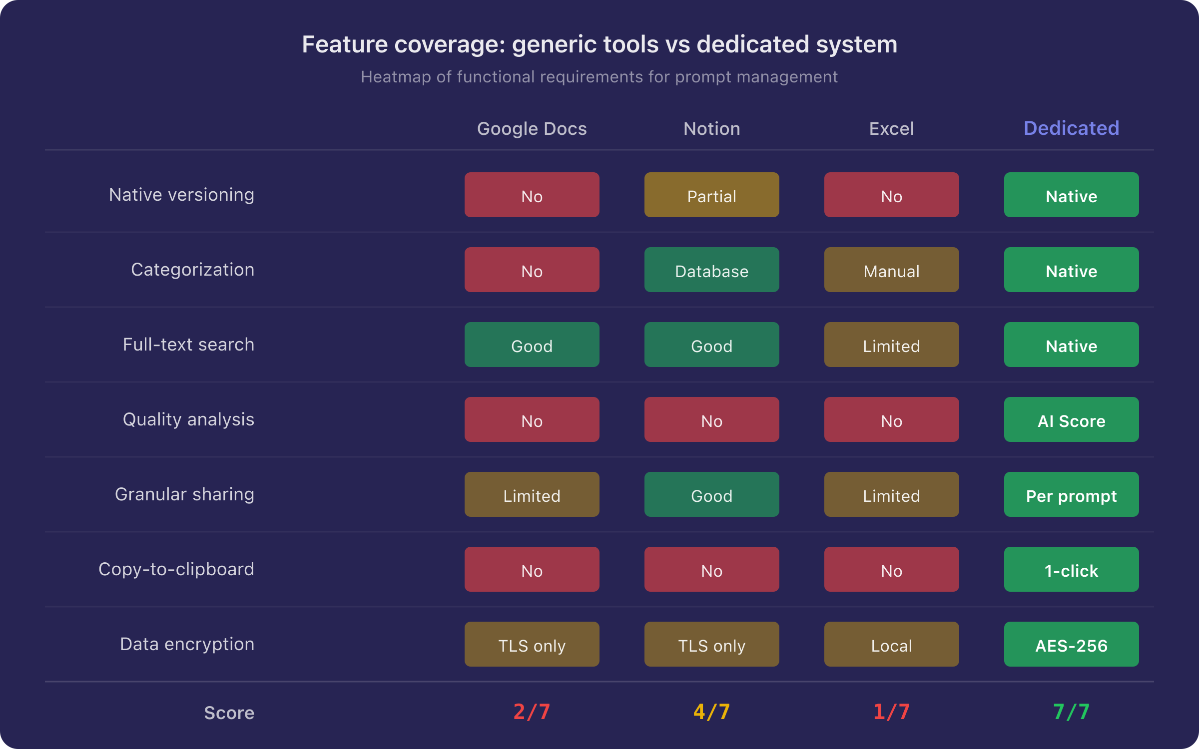 Figure 6 — Feature coverage: generic tools vs dedicated system